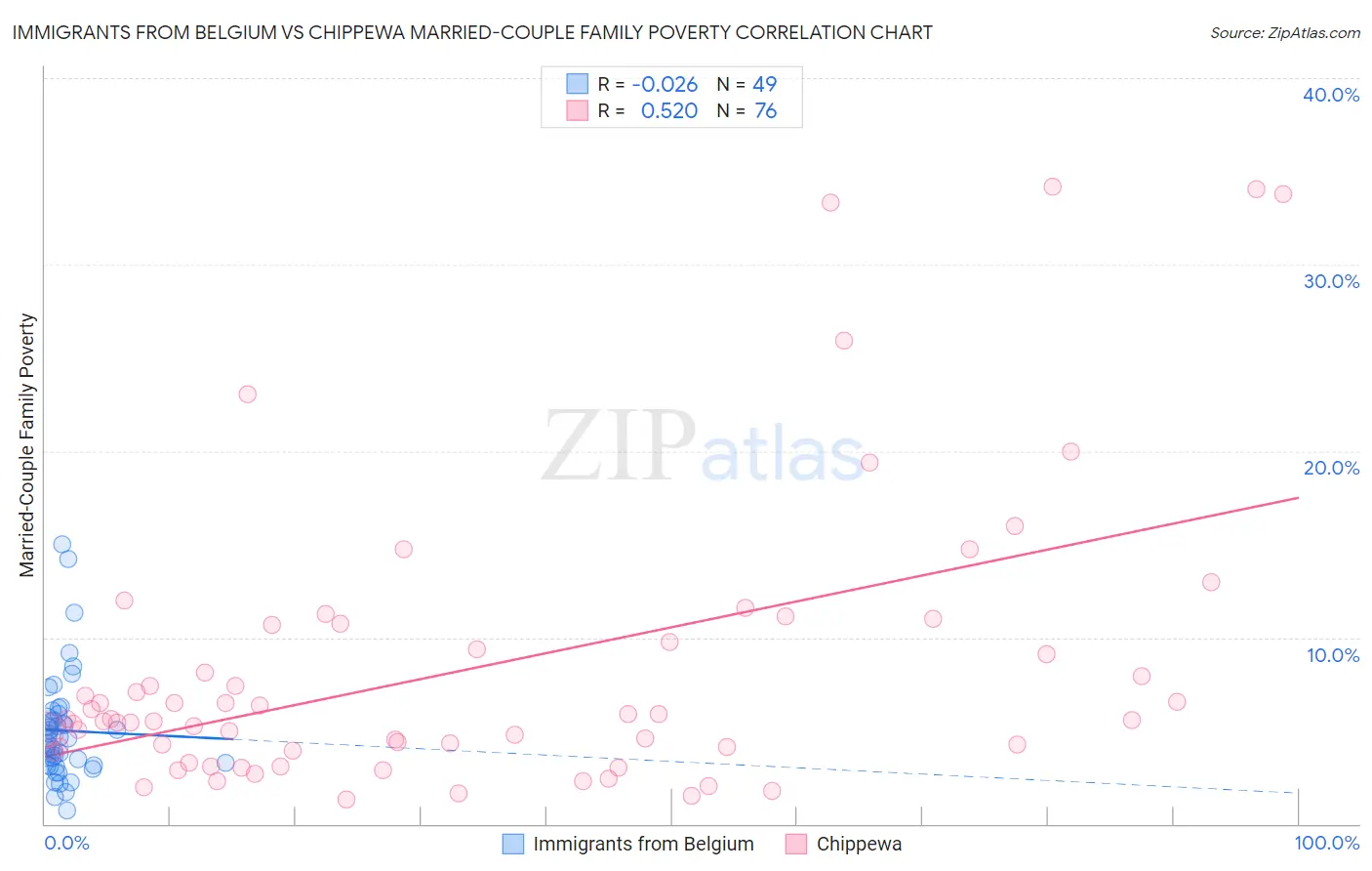 Immigrants from Belgium vs Chippewa Married-Couple Family Poverty
