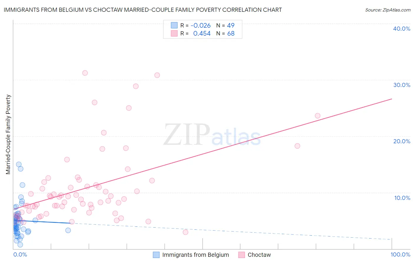 Immigrants from Belgium vs Choctaw Married-Couple Family Poverty