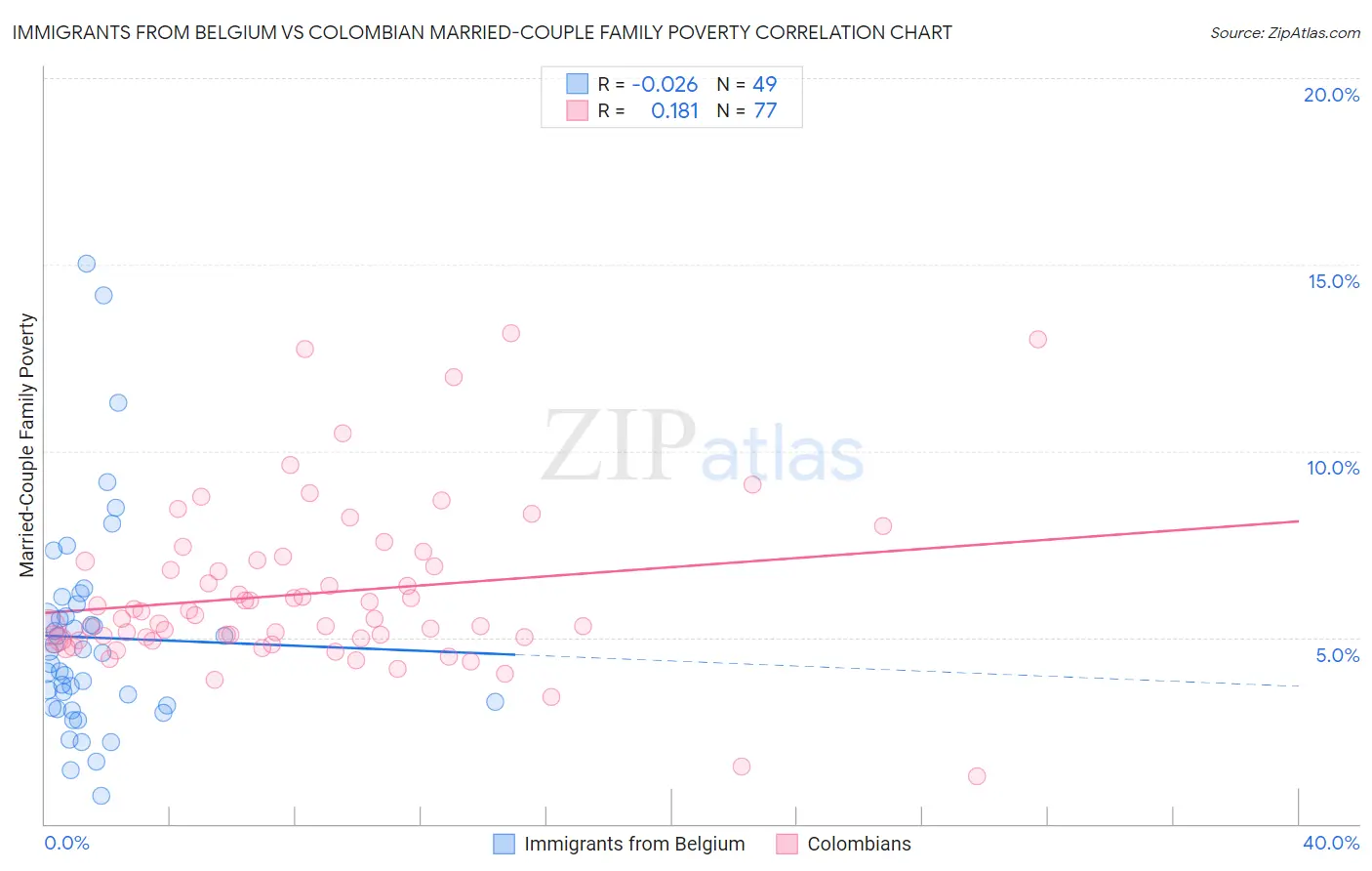 Immigrants from Belgium vs Colombian Married-Couple Family Poverty
