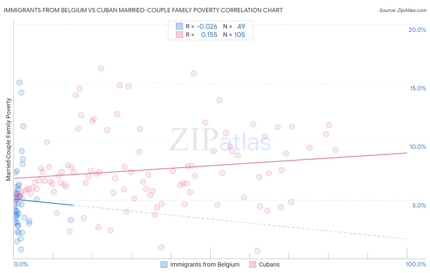 Immigrants from Belgium vs Cuban Married-Couple Family Poverty