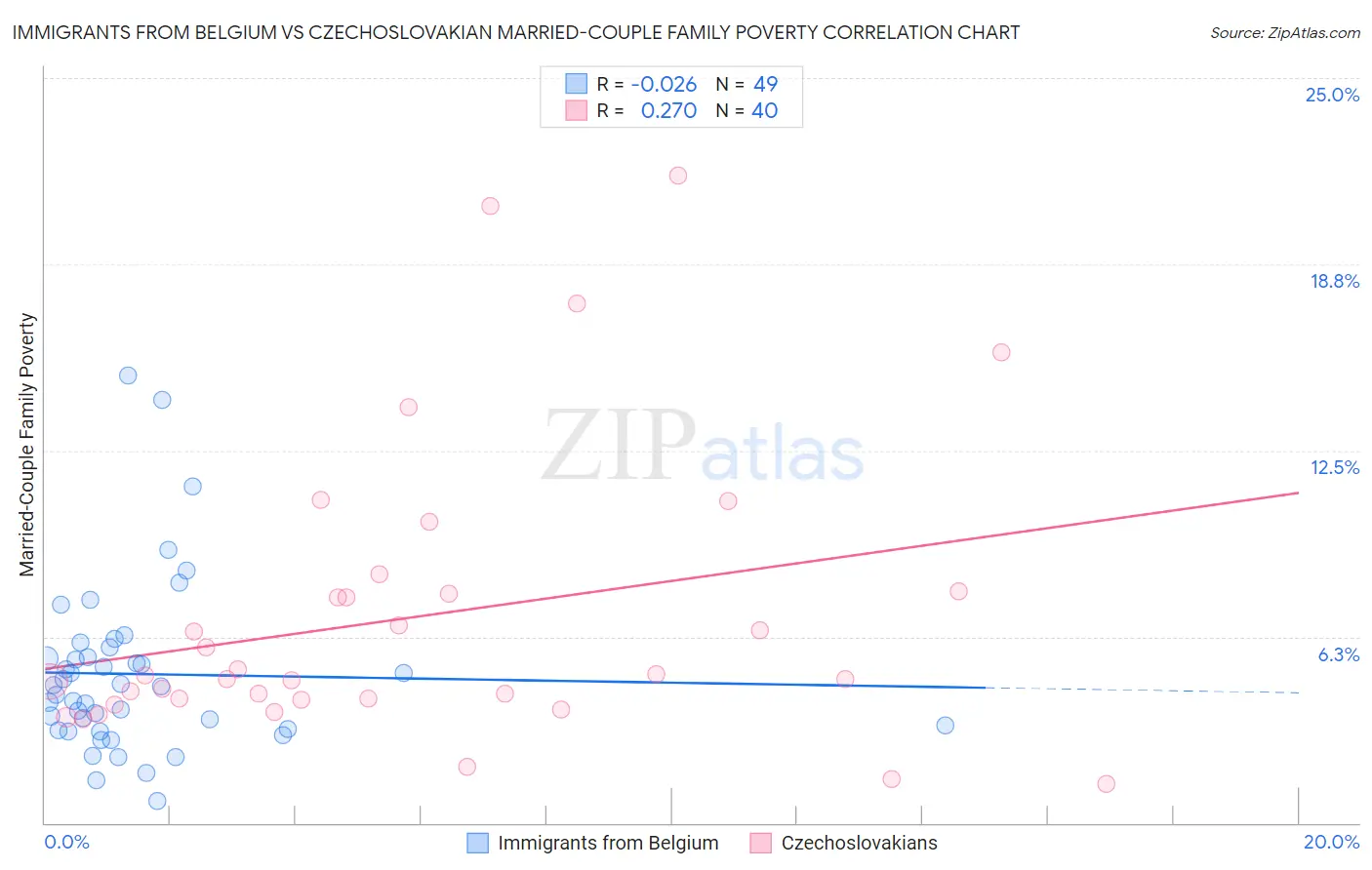 Immigrants from Belgium vs Czechoslovakian Married-Couple Family Poverty