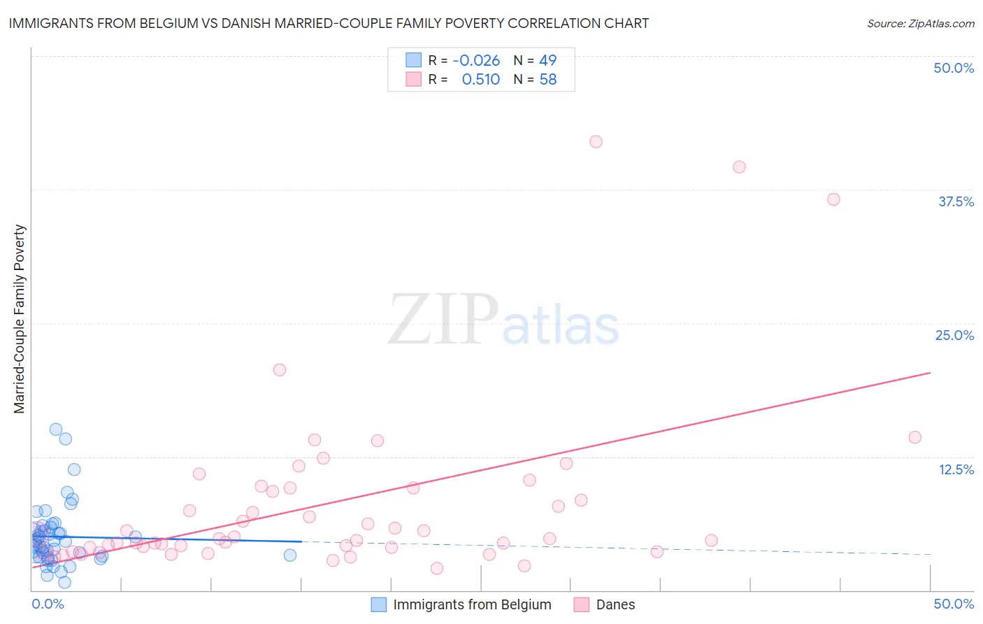 Immigrants from Belgium vs Danish Married-Couple Family Poverty