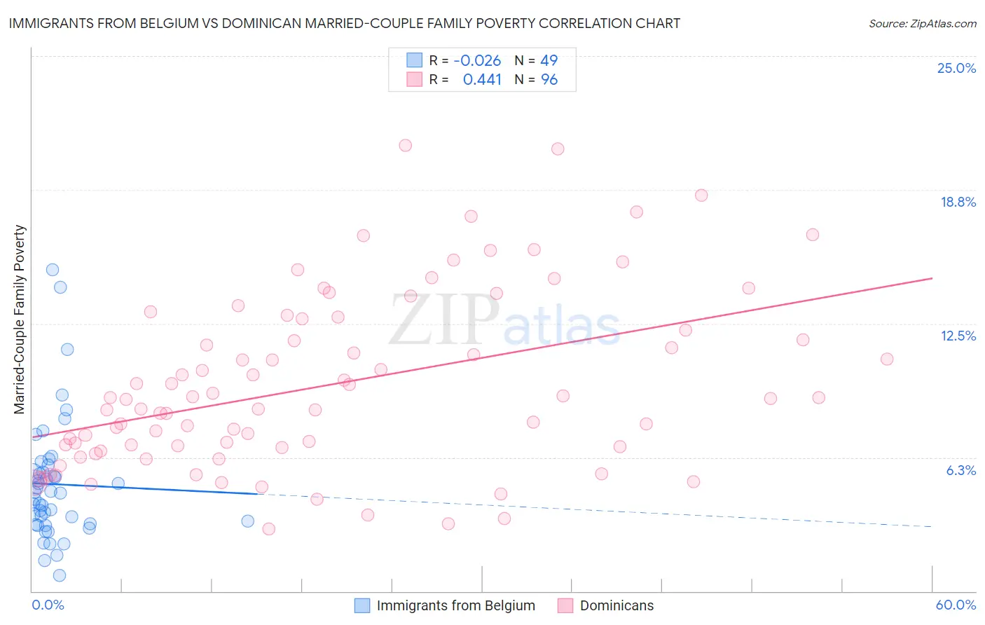 Immigrants from Belgium vs Dominican Married-Couple Family Poverty