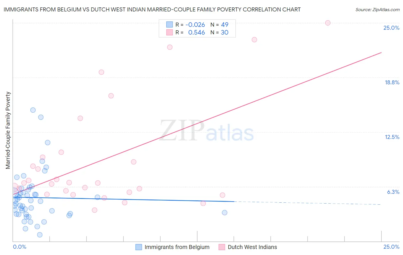 Immigrants from Belgium vs Dutch West Indian Married-Couple Family Poverty