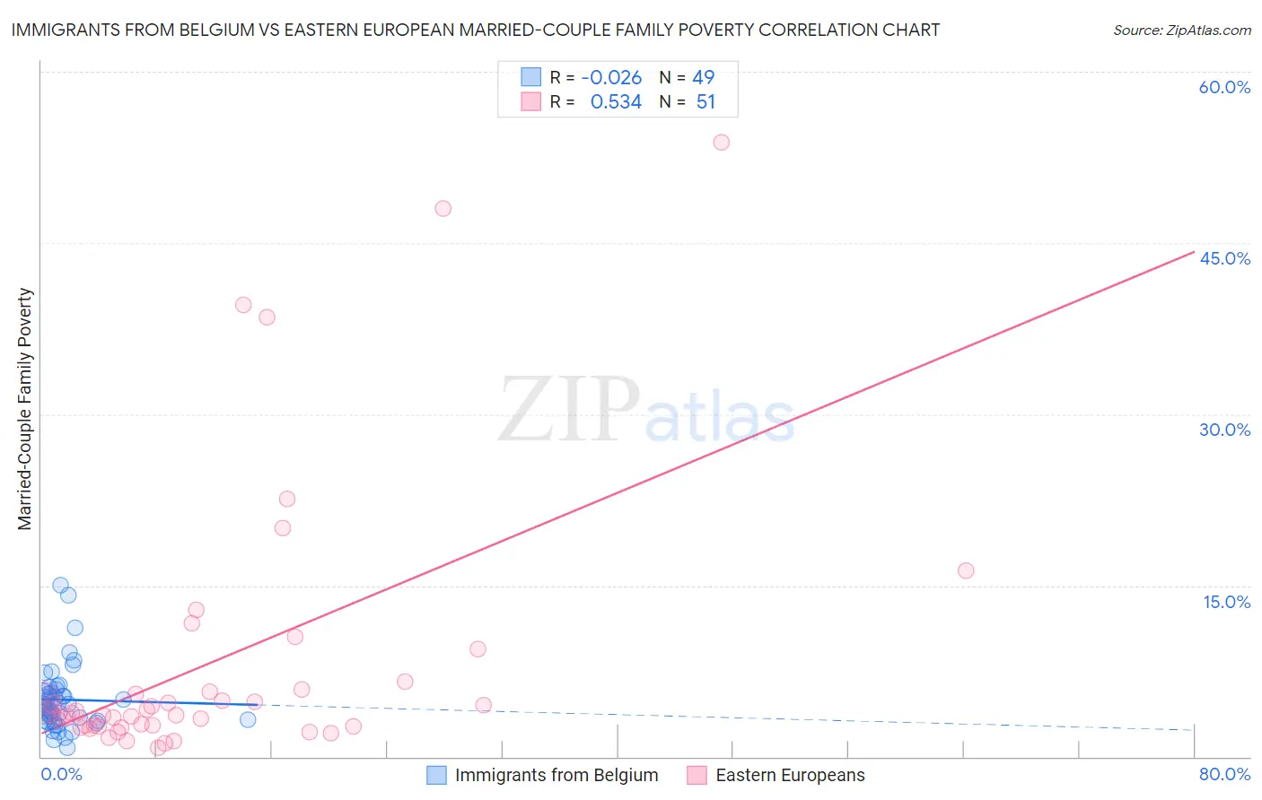 Immigrants from Belgium vs Eastern European Married-Couple Family Poverty
