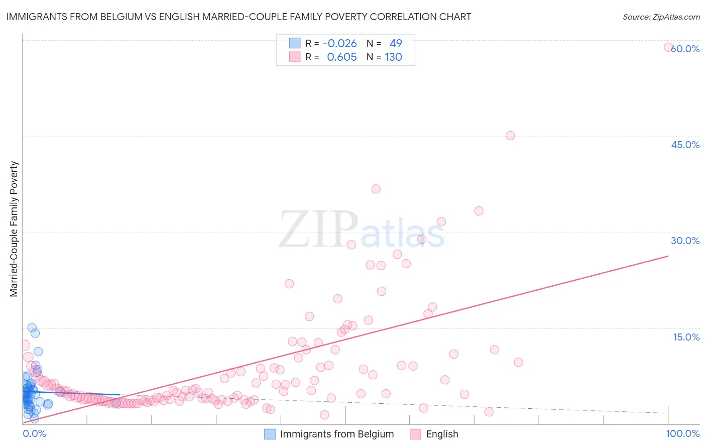 Immigrants from Belgium vs English Married-Couple Family Poverty