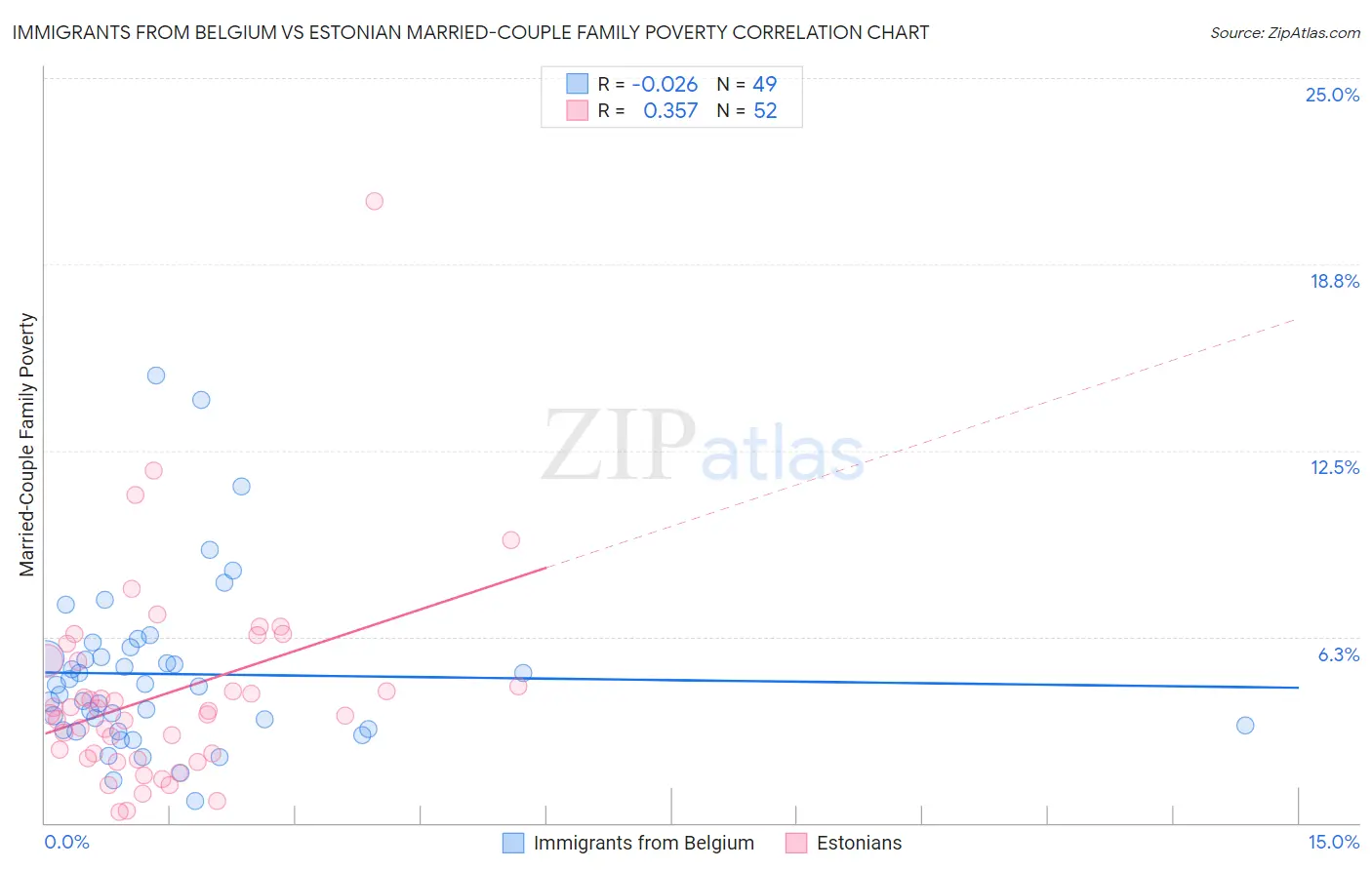 Immigrants from Belgium vs Estonian Married-Couple Family Poverty