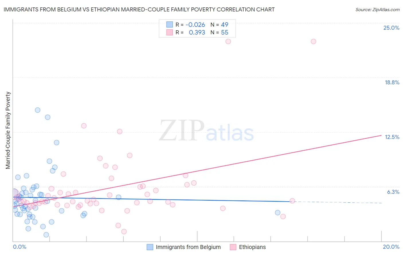 Immigrants from Belgium vs Ethiopian Married-Couple Family Poverty