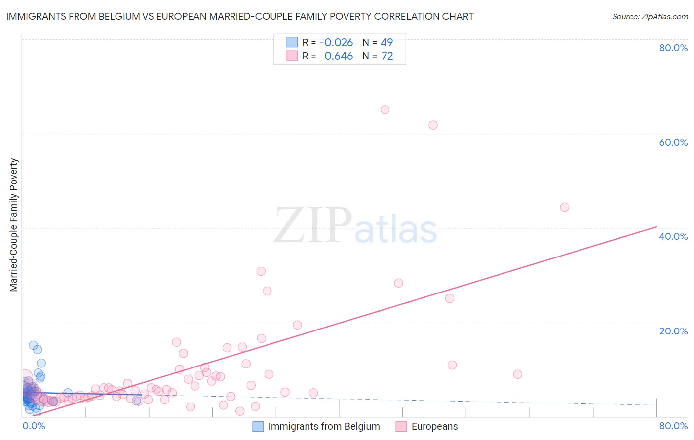Immigrants from Belgium vs European Married-Couple Family Poverty