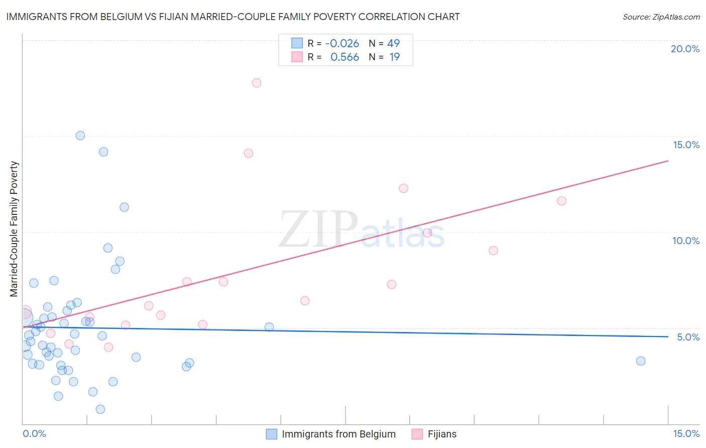 Immigrants from Belgium vs Fijian Married-Couple Family Poverty