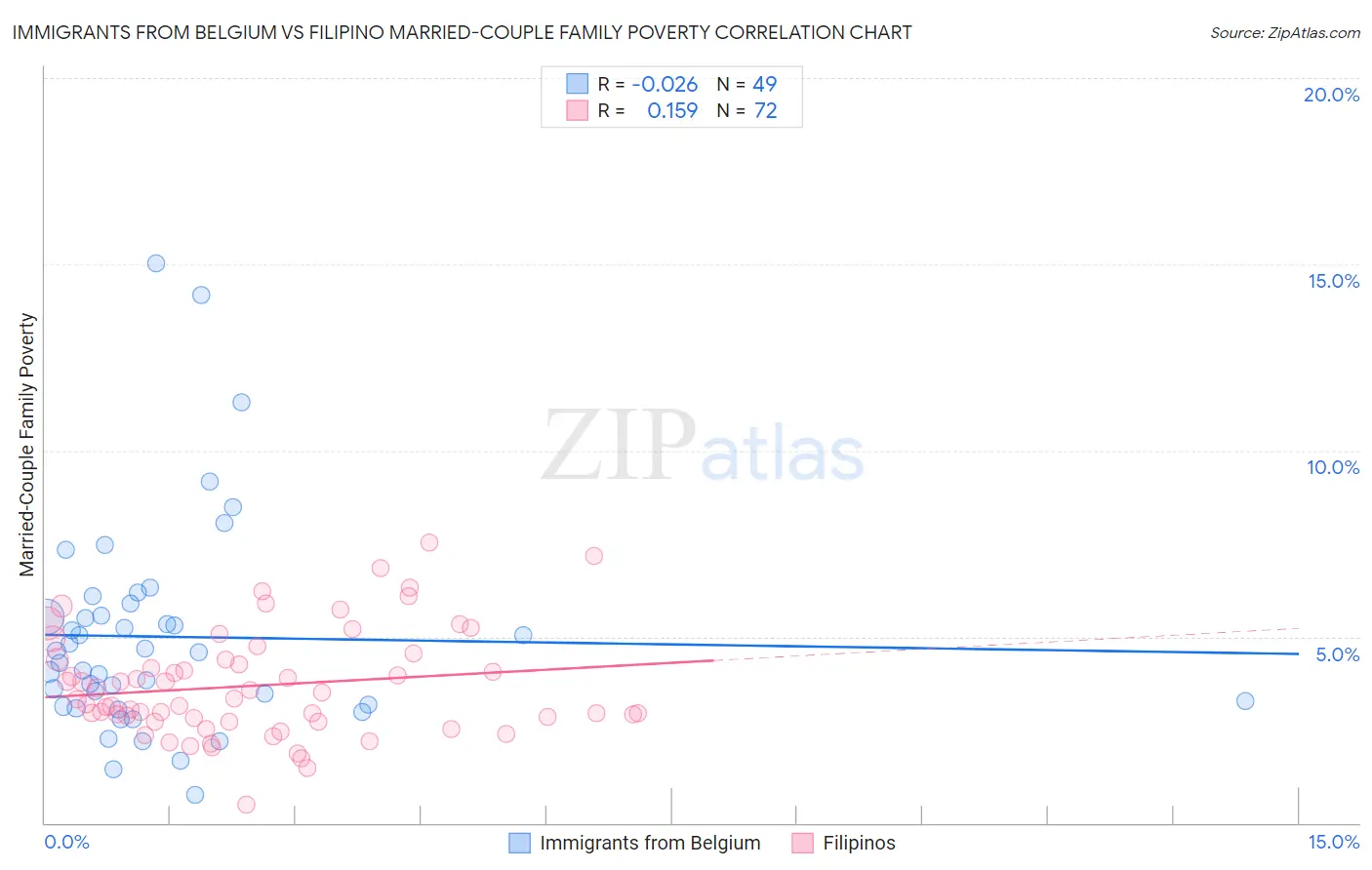 Immigrants from Belgium vs Filipino Married-Couple Family Poverty