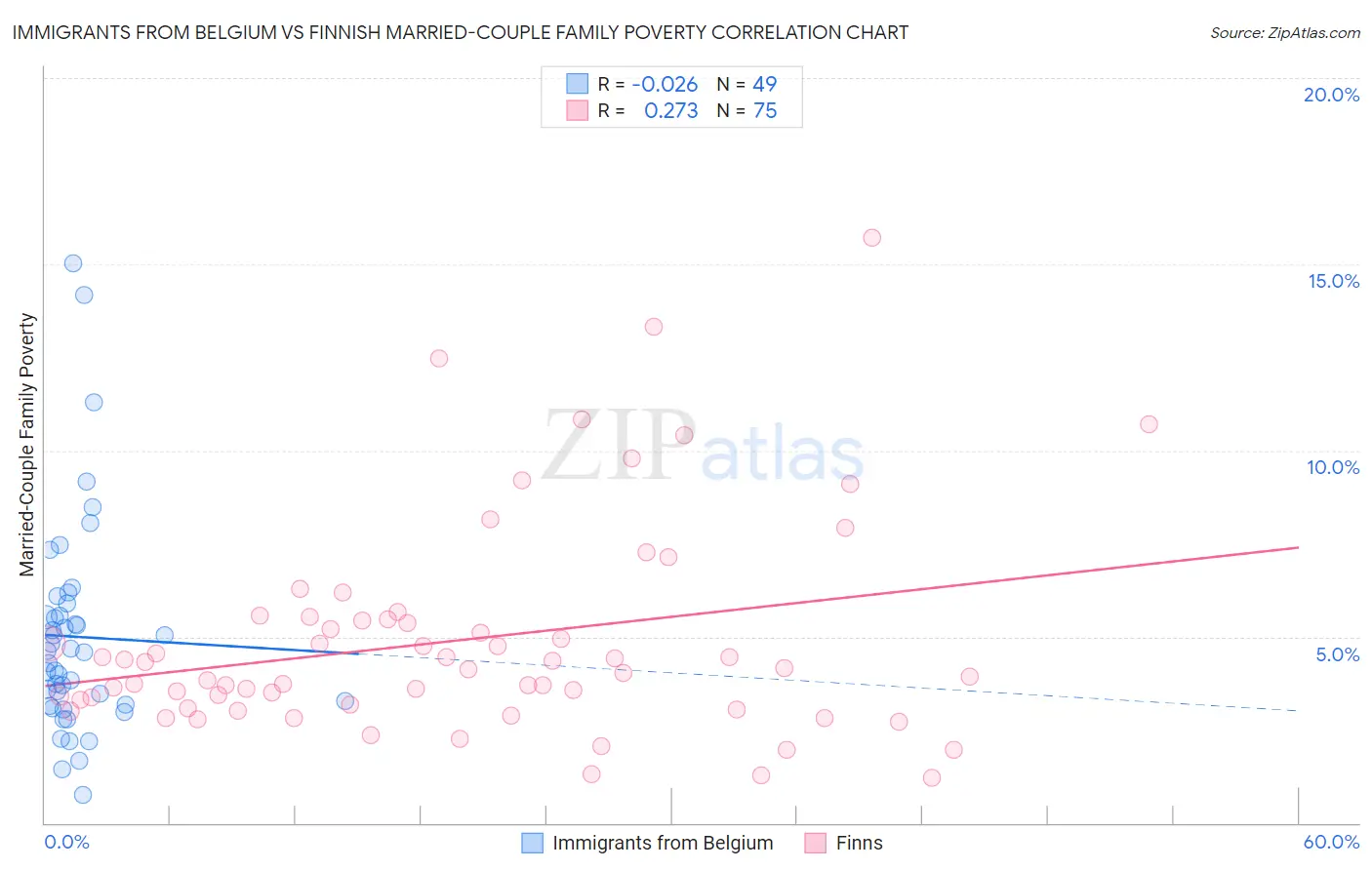 Immigrants from Belgium vs Finnish Married-Couple Family Poverty