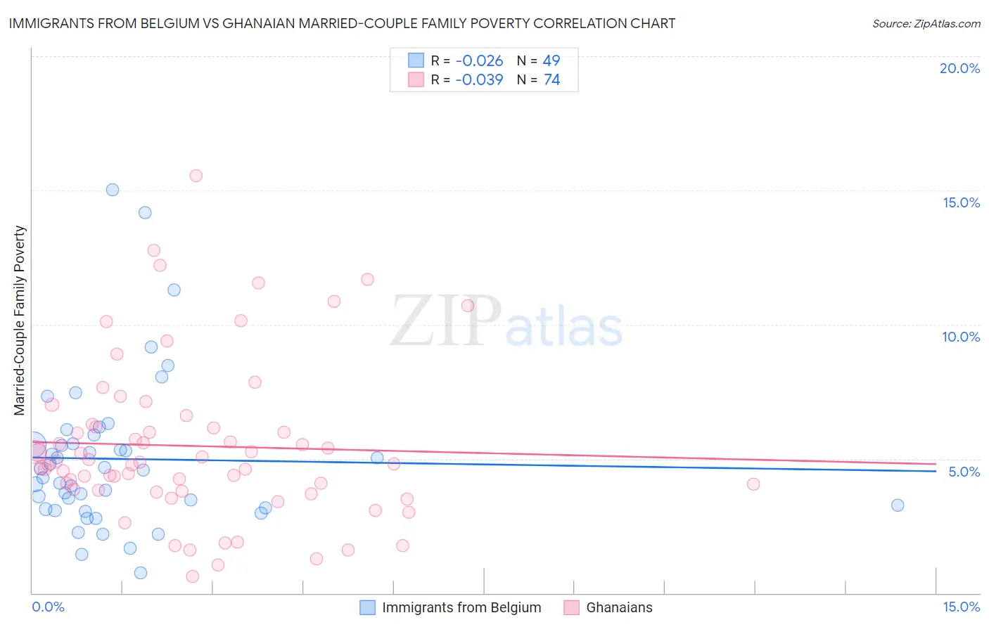 Immigrants from Belgium vs Ghanaian Married-Couple Family Poverty