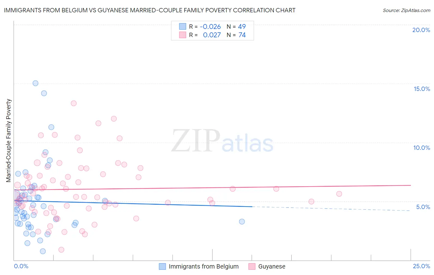 Immigrants from Belgium vs Guyanese Married-Couple Family Poverty