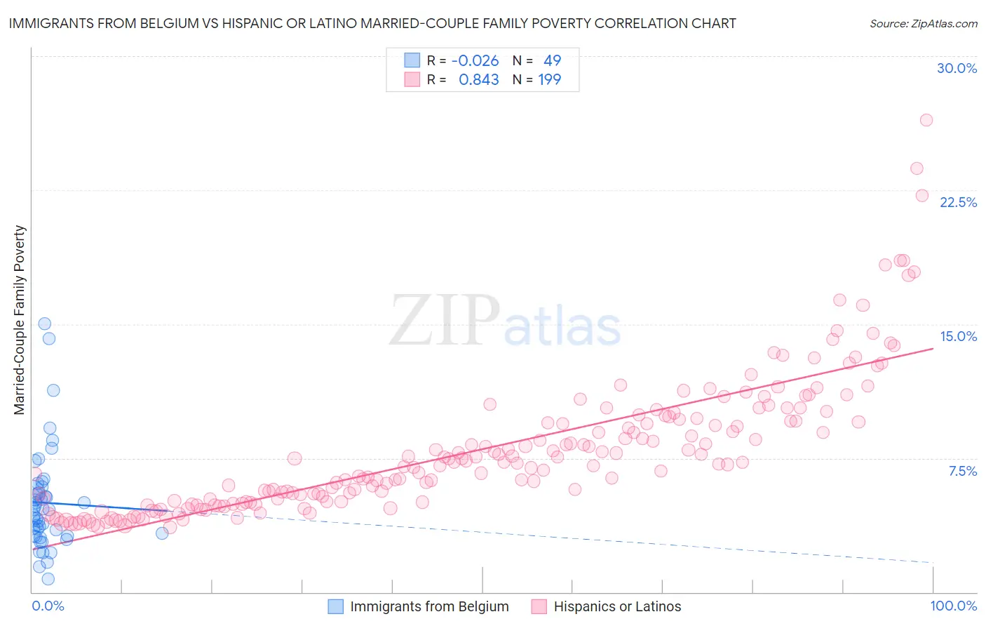 Immigrants from Belgium vs Hispanic or Latino Married-Couple Family Poverty
