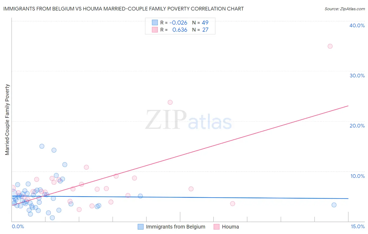 Immigrants from Belgium vs Houma Married-Couple Family Poverty
