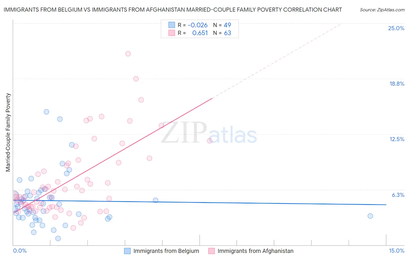 Immigrants from Belgium vs Immigrants from Afghanistan Married-Couple Family Poverty