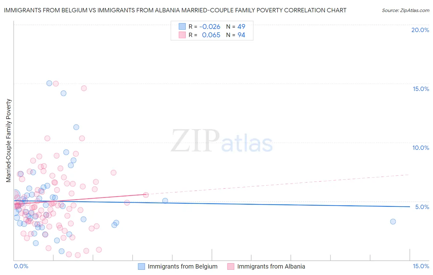 Immigrants from Belgium vs Immigrants from Albania Married-Couple Family Poverty