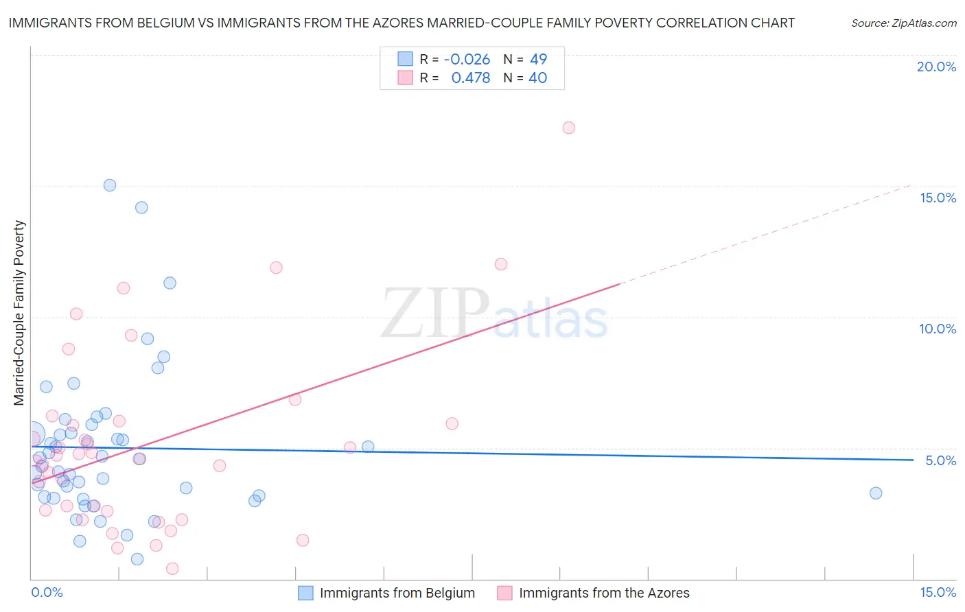 Immigrants from Belgium vs Immigrants from the Azores Married-Couple Family Poverty