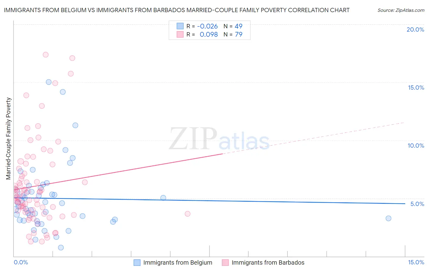 Immigrants from Belgium vs Immigrants from Barbados Married-Couple Family Poverty
