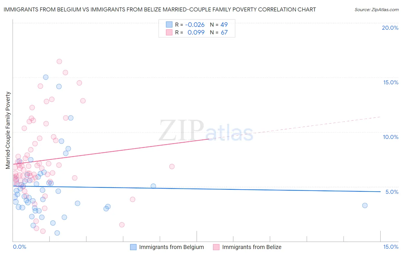 Immigrants from Belgium vs Immigrants from Belize Married-Couple Family Poverty