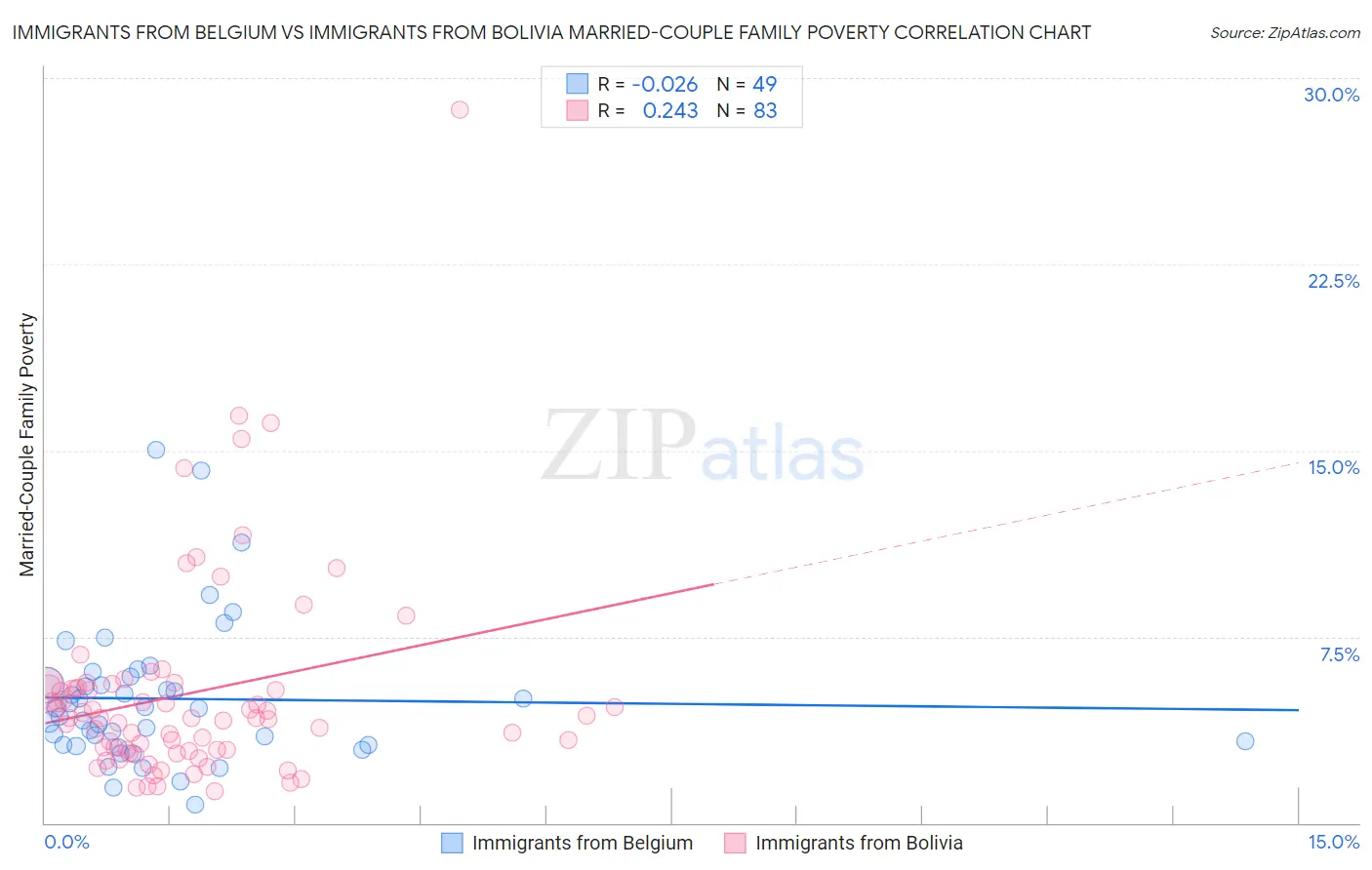 Immigrants from Belgium vs Immigrants from Bolivia Married-Couple Family Poverty