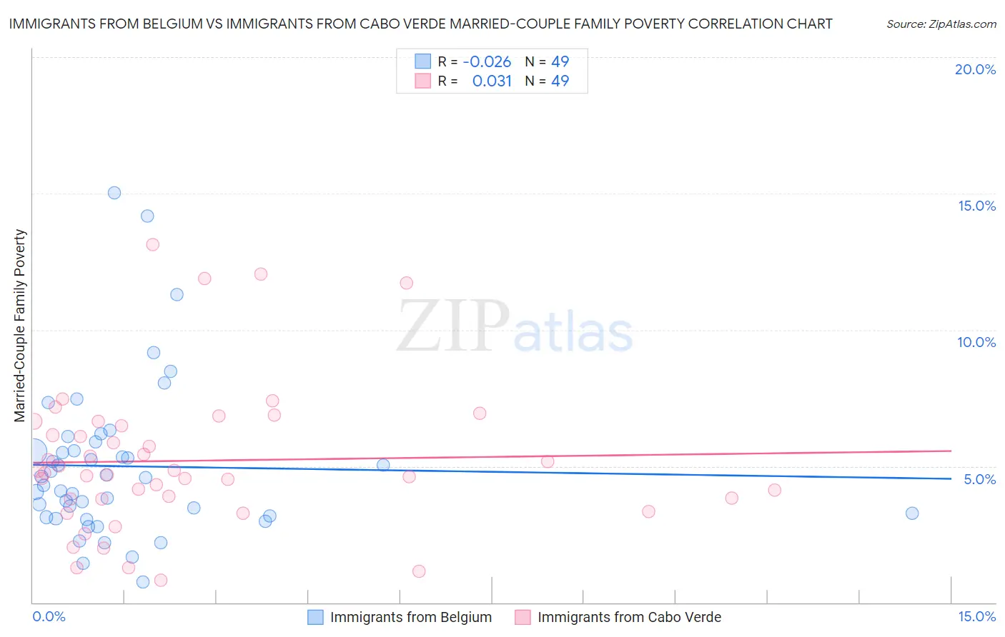 Immigrants from Belgium vs Immigrants from Cabo Verde Married-Couple Family Poverty