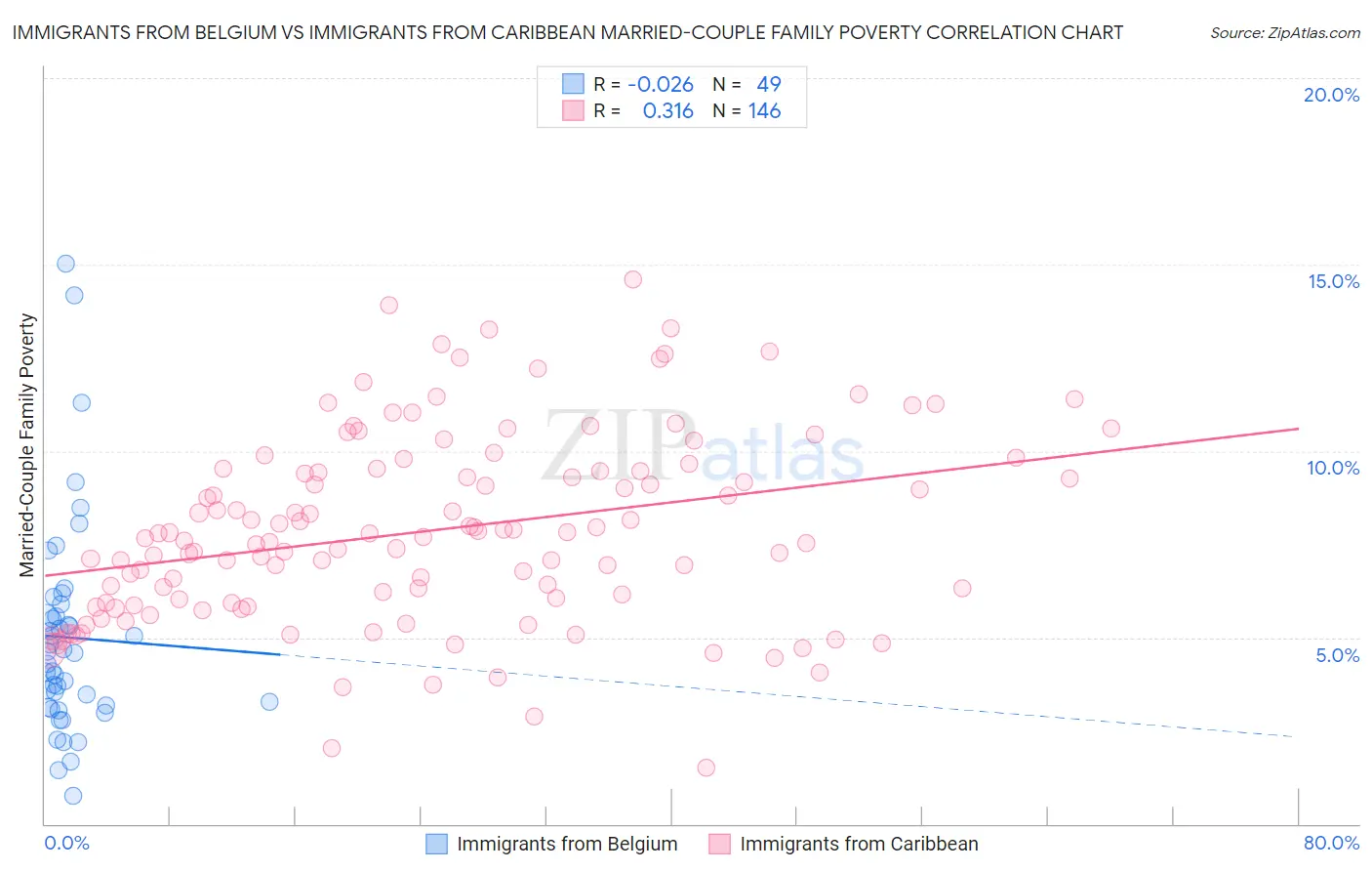 Immigrants from Belgium vs Immigrants from Caribbean Married-Couple Family Poverty