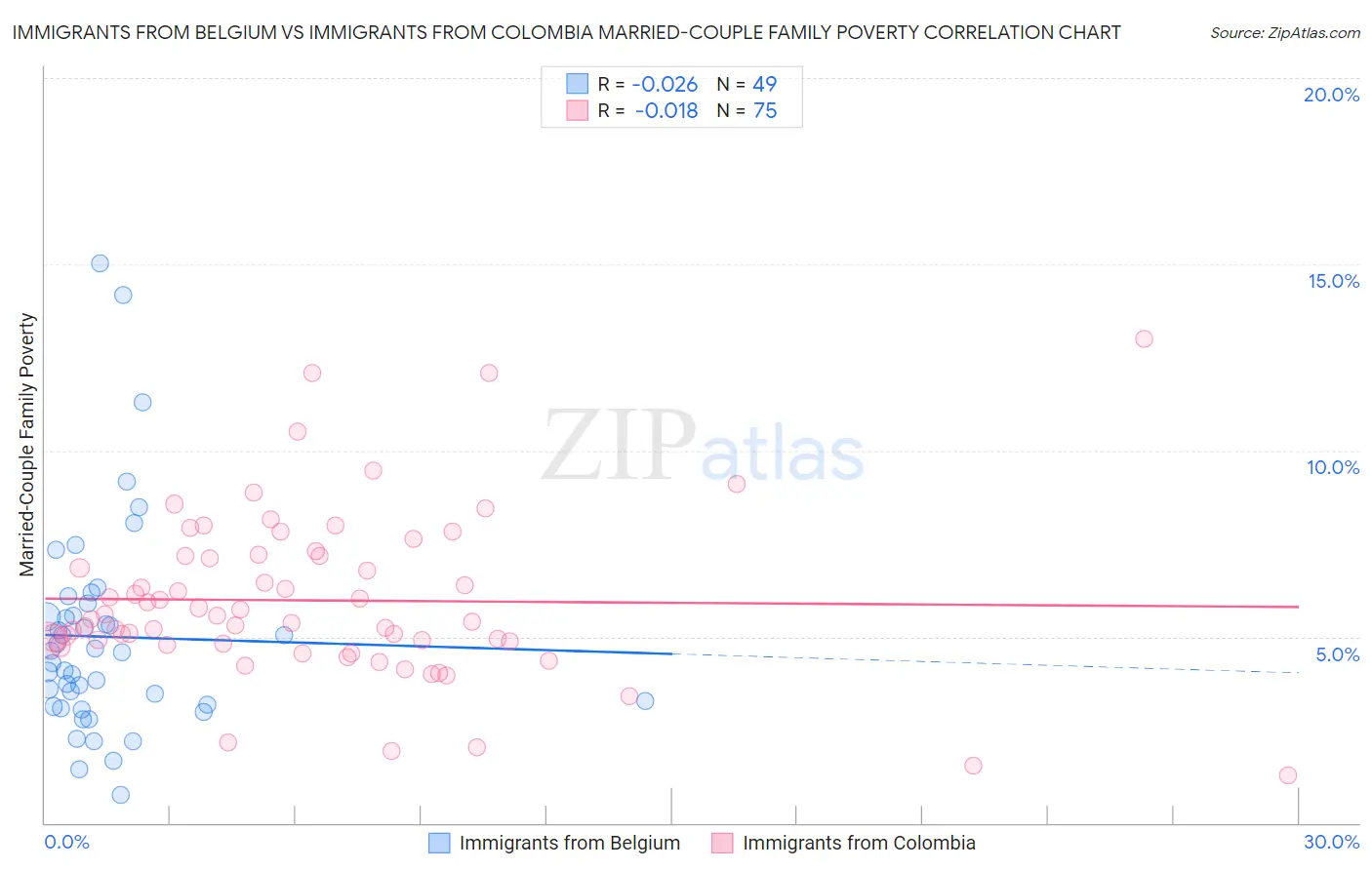 Immigrants from Belgium vs Immigrants from Colombia Married-Couple Family Poverty
