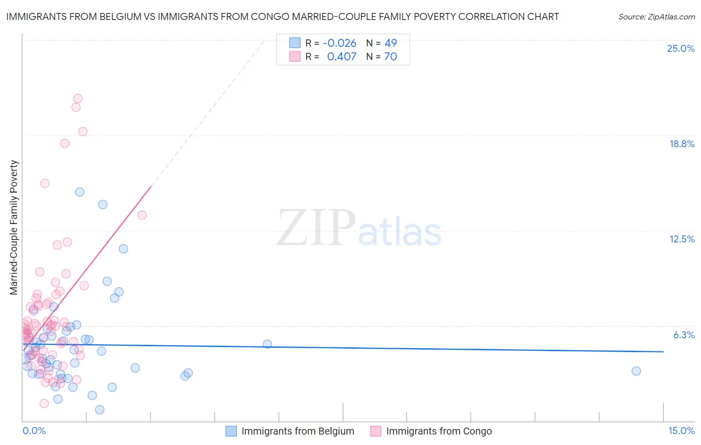 Immigrants from Belgium vs Immigrants from Congo Married-Couple Family Poverty