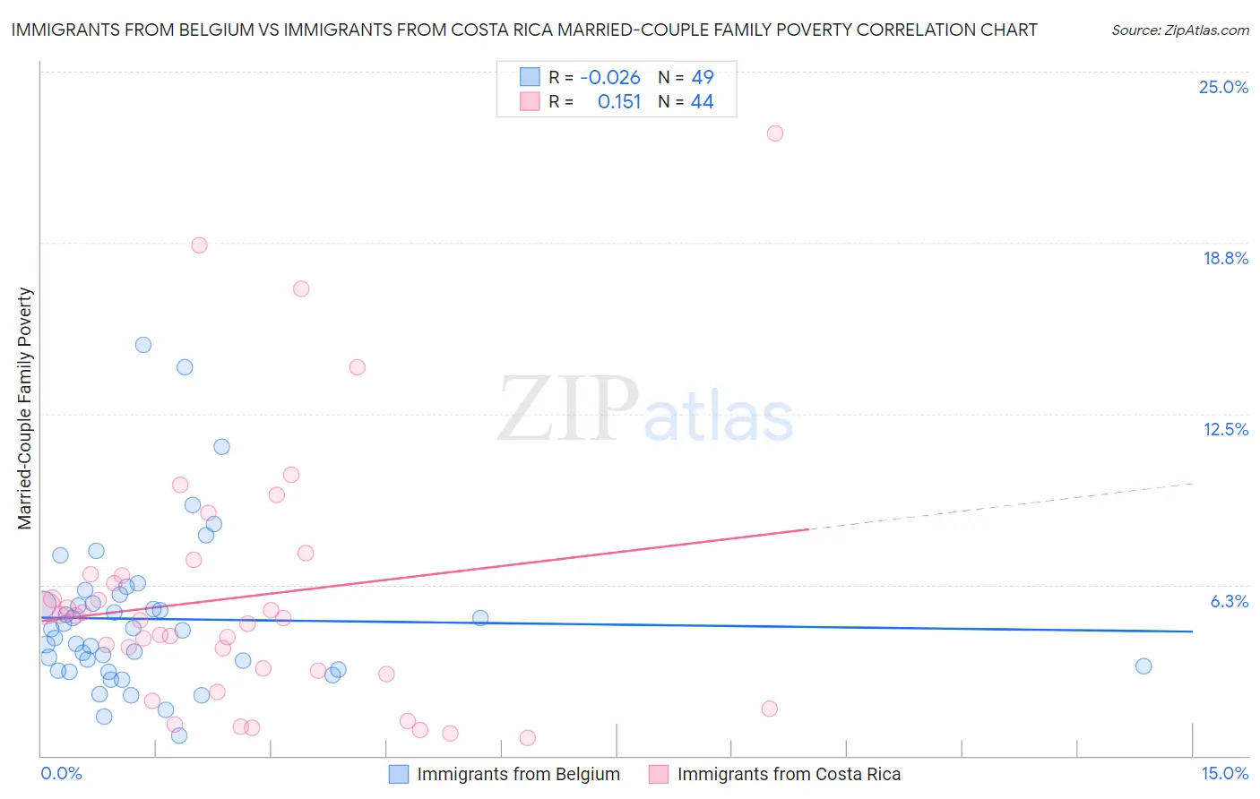 Immigrants from Belgium vs Immigrants from Costa Rica Married-Couple Family Poverty