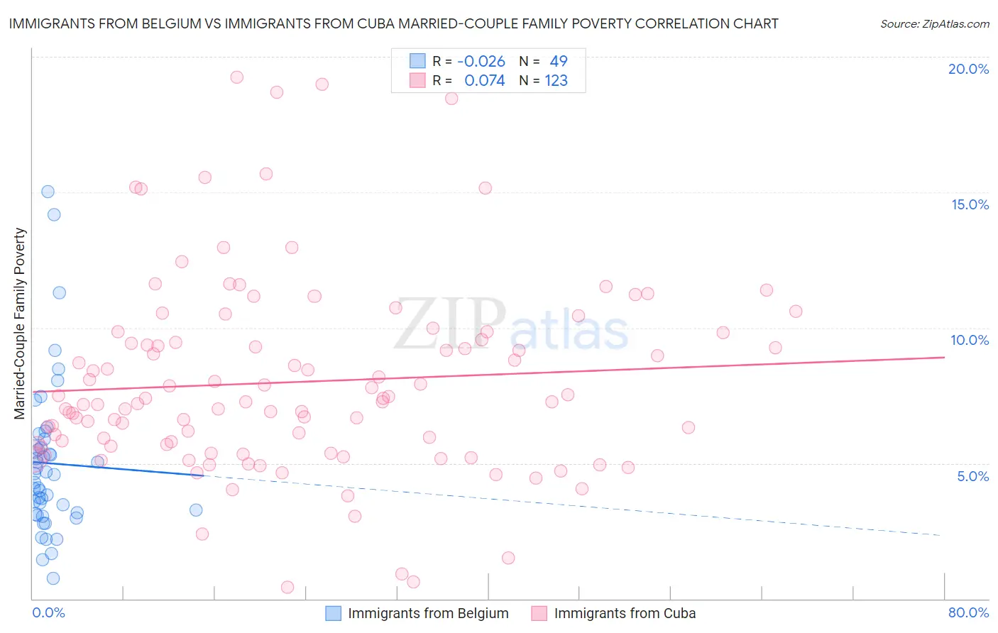 Immigrants from Belgium vs Immigrants from Cuba Married-Couple Family Poverty