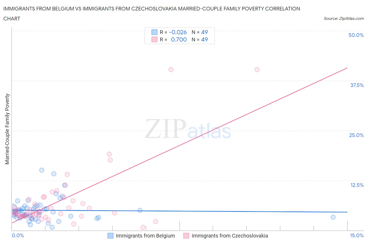 Immigrants from Belgium vs Immigrants from Czechoslovakia Married-Couple Family Poverty