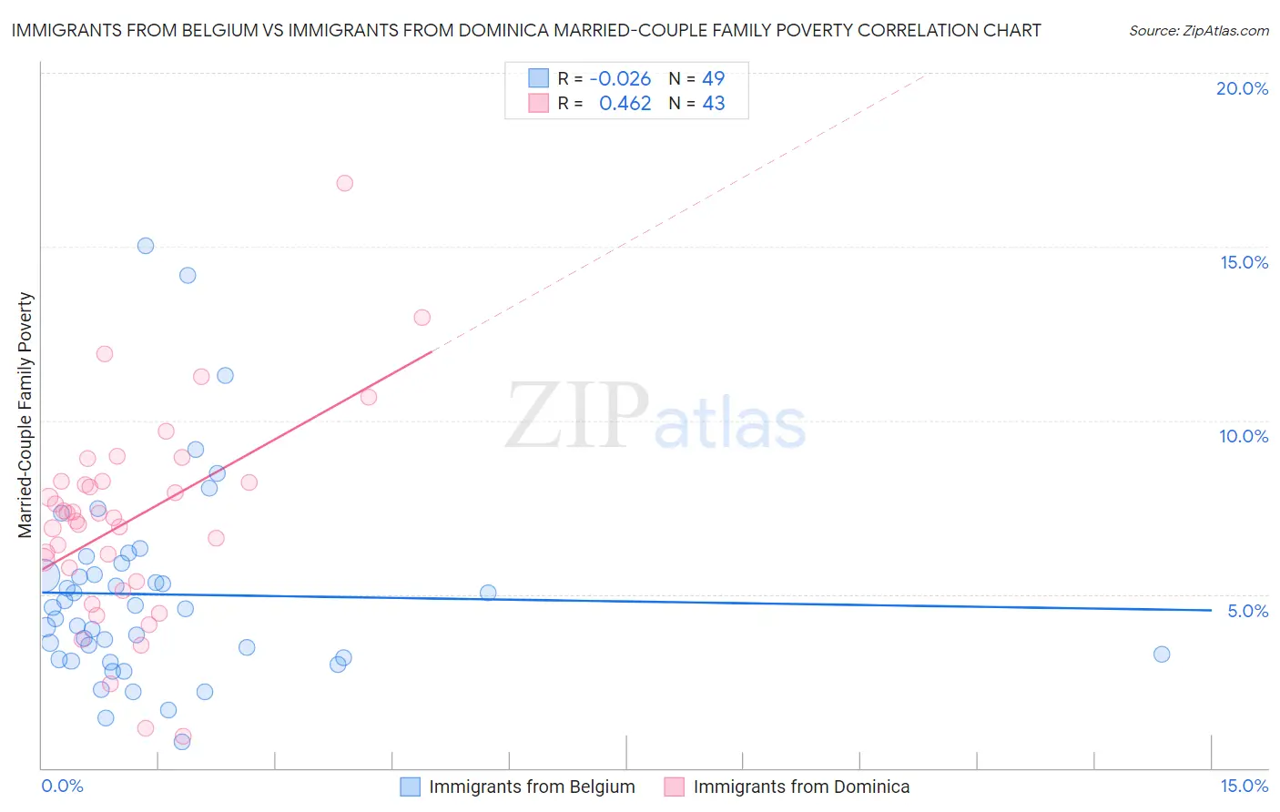 Immigrants from Belgium vs Immigrants from Dominica Married-Couple Family Poverty