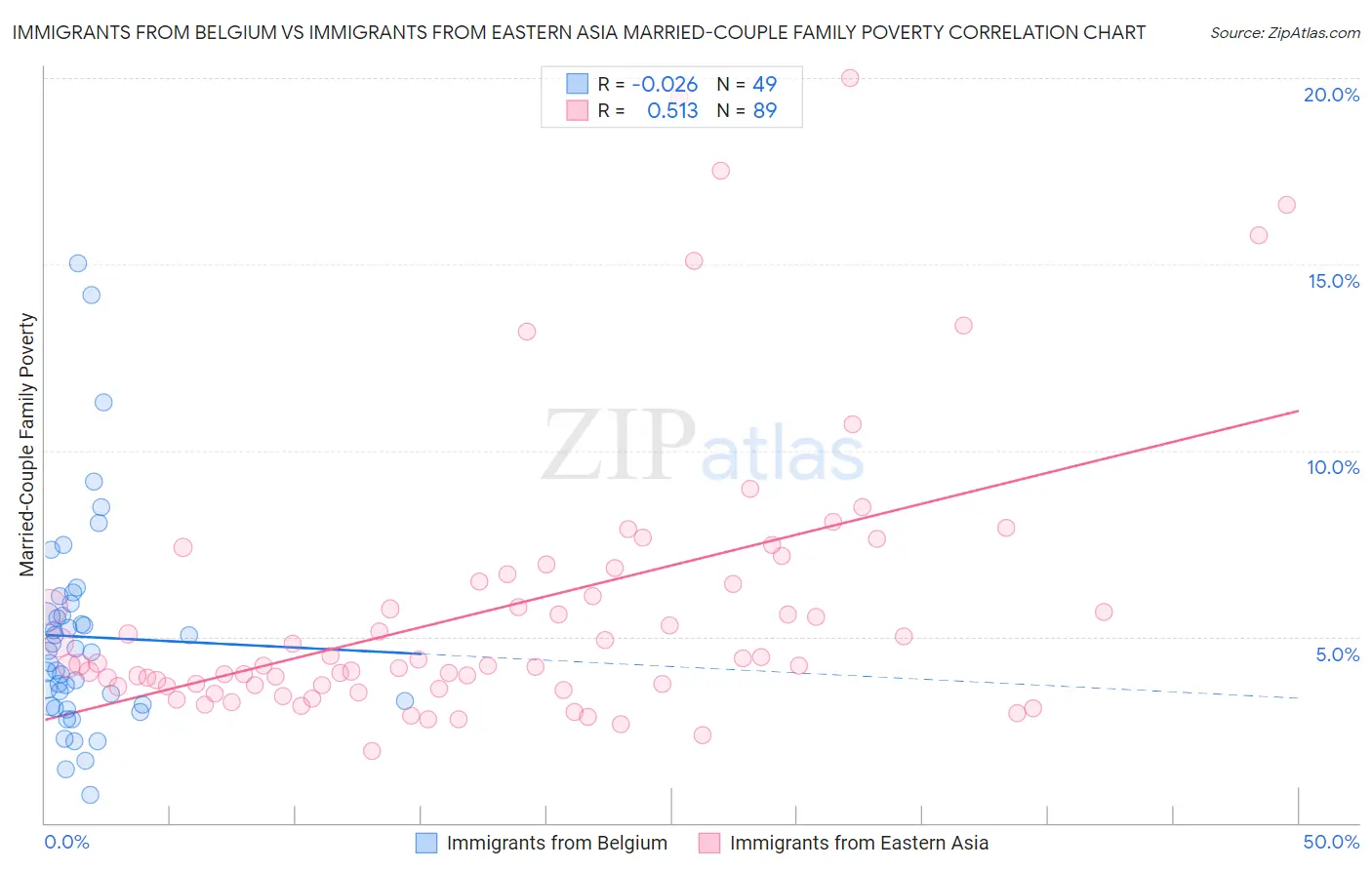 Immigrants from Belgium vs Immigrants from Eastern Asia Married-Couple Family Poverty