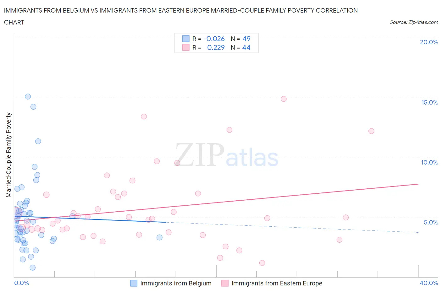 Immigrants from Belgium vs Immigrants from Eastern Europe Married-Couple Family Poverty