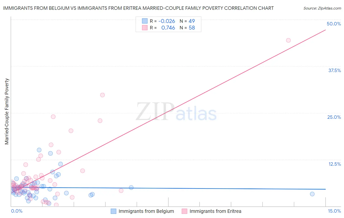 Immigrants from Belgium vs Immigrants from Eritrea Married-Couple Family Poverty