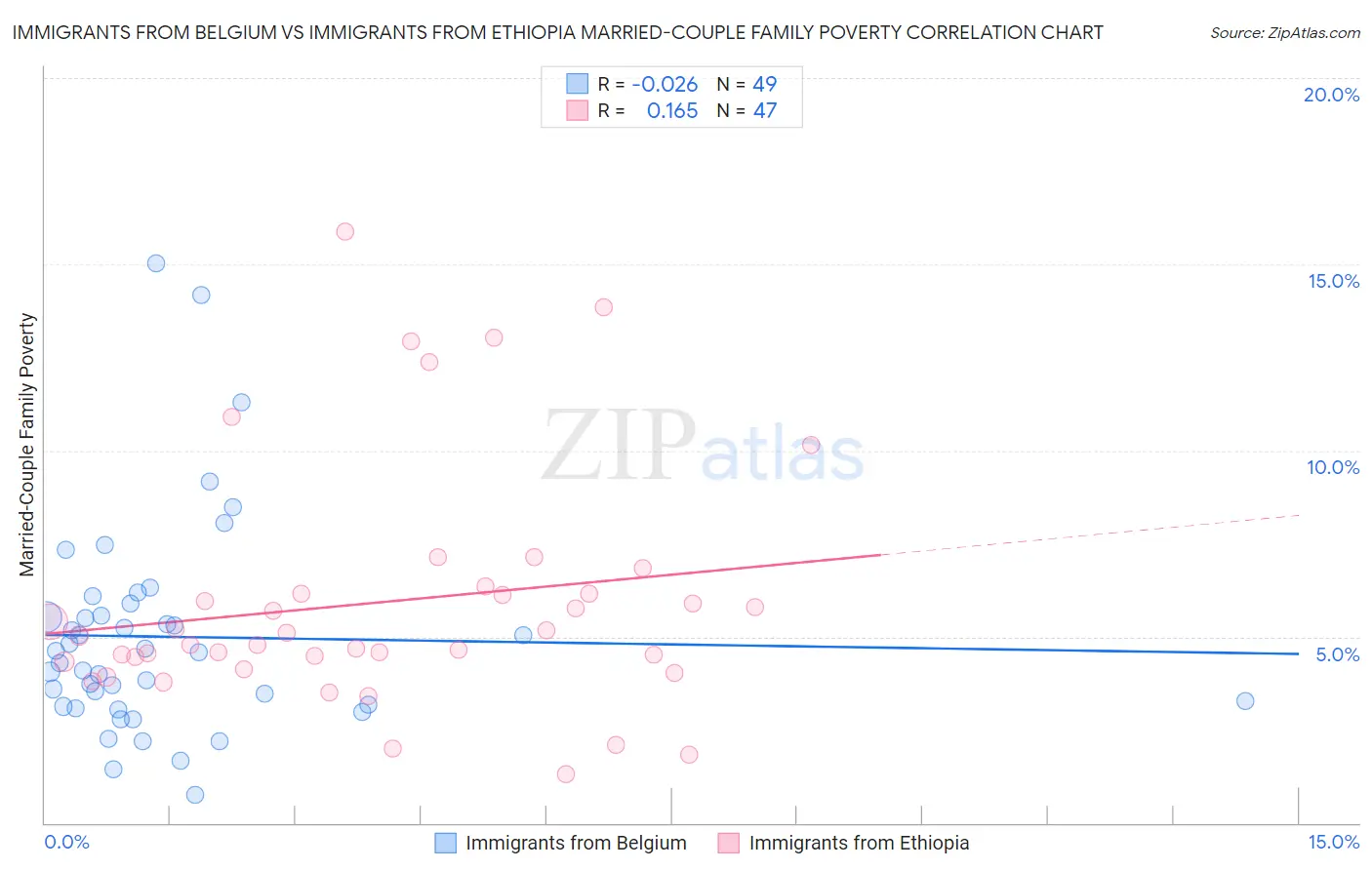 Immigrants from Belgium vs Immigrants from Ethiopia Married-Couple Family Poverty