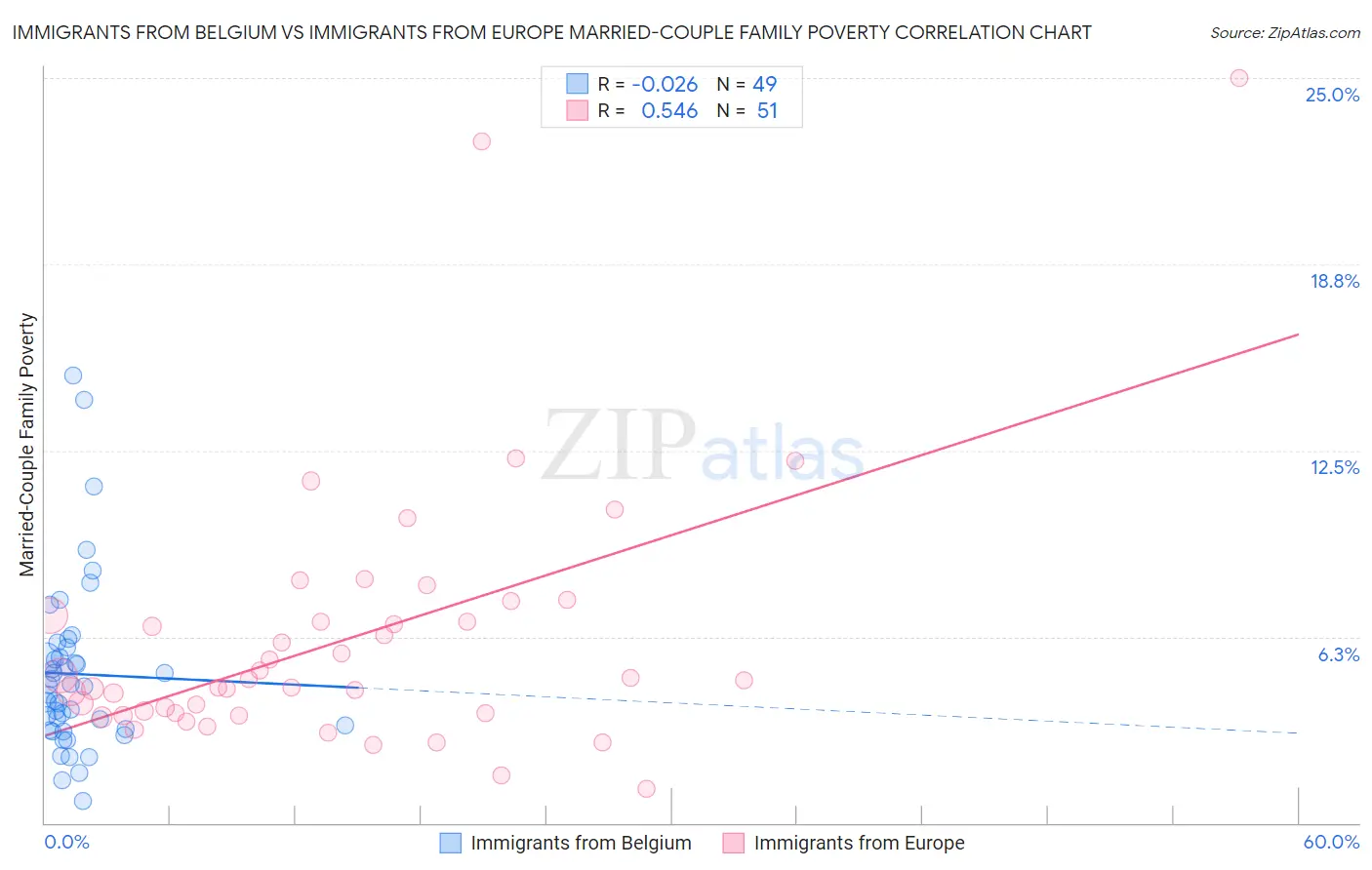 Immigrants from Belgium vs Immigrants from Europe Married-Couple Family Poverty
