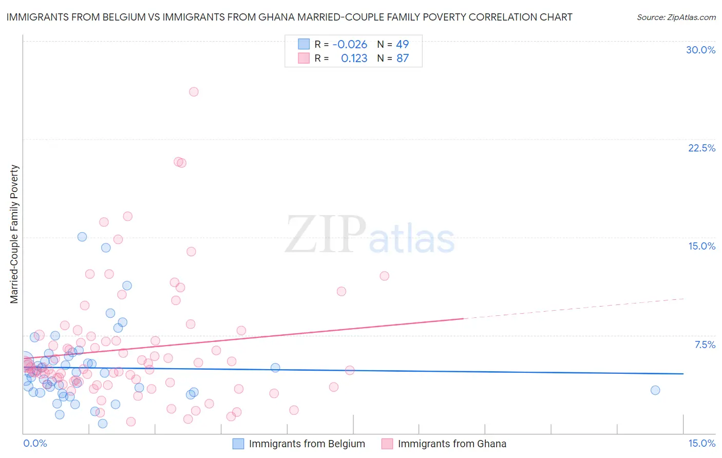 Immigrants from Belgium vs Immigrants from Ghana Married-Couple Family Poverty