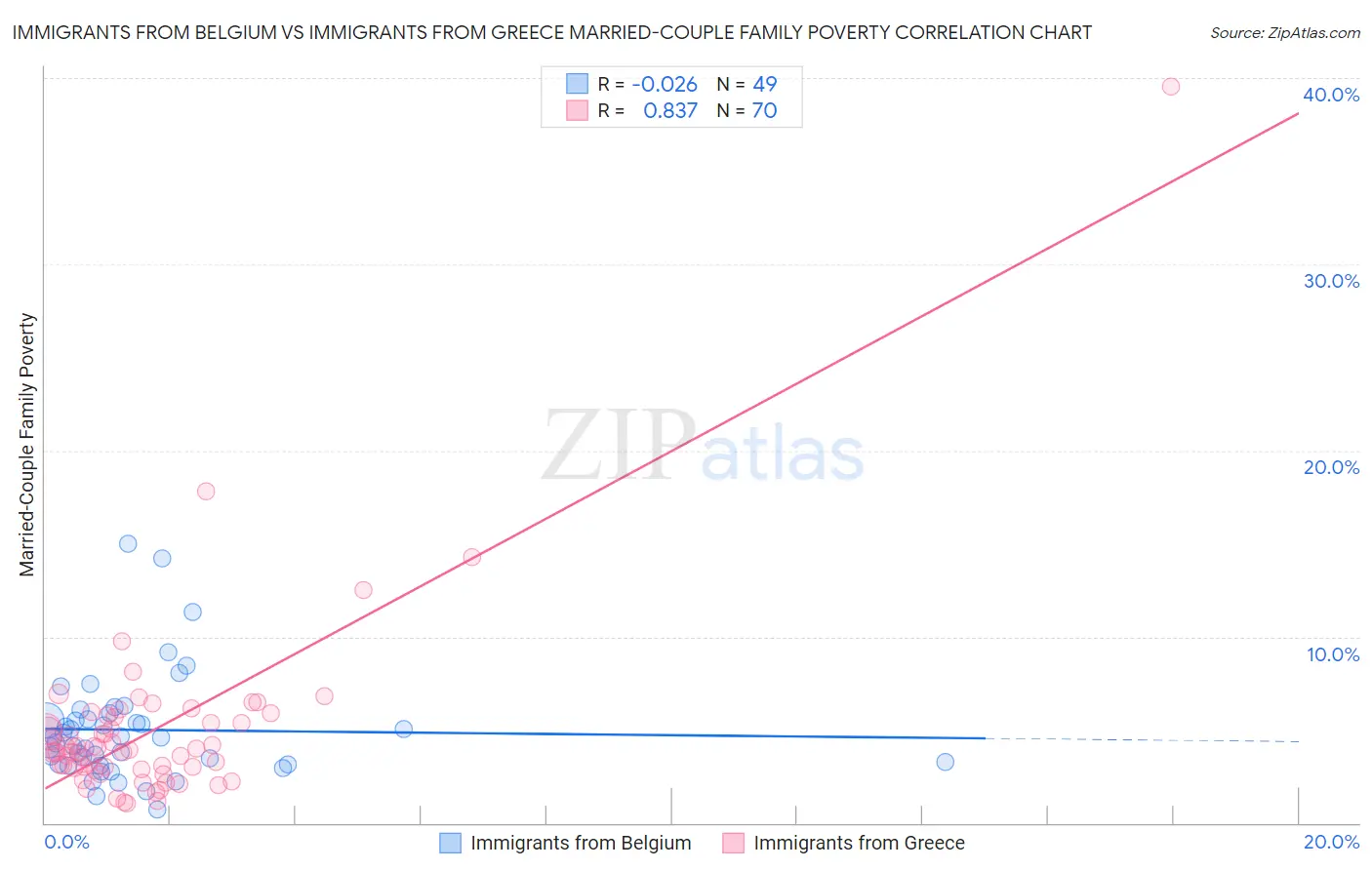 Immigrants from Belgium vs Immigrants from Greece Married-Couple Family Poverty