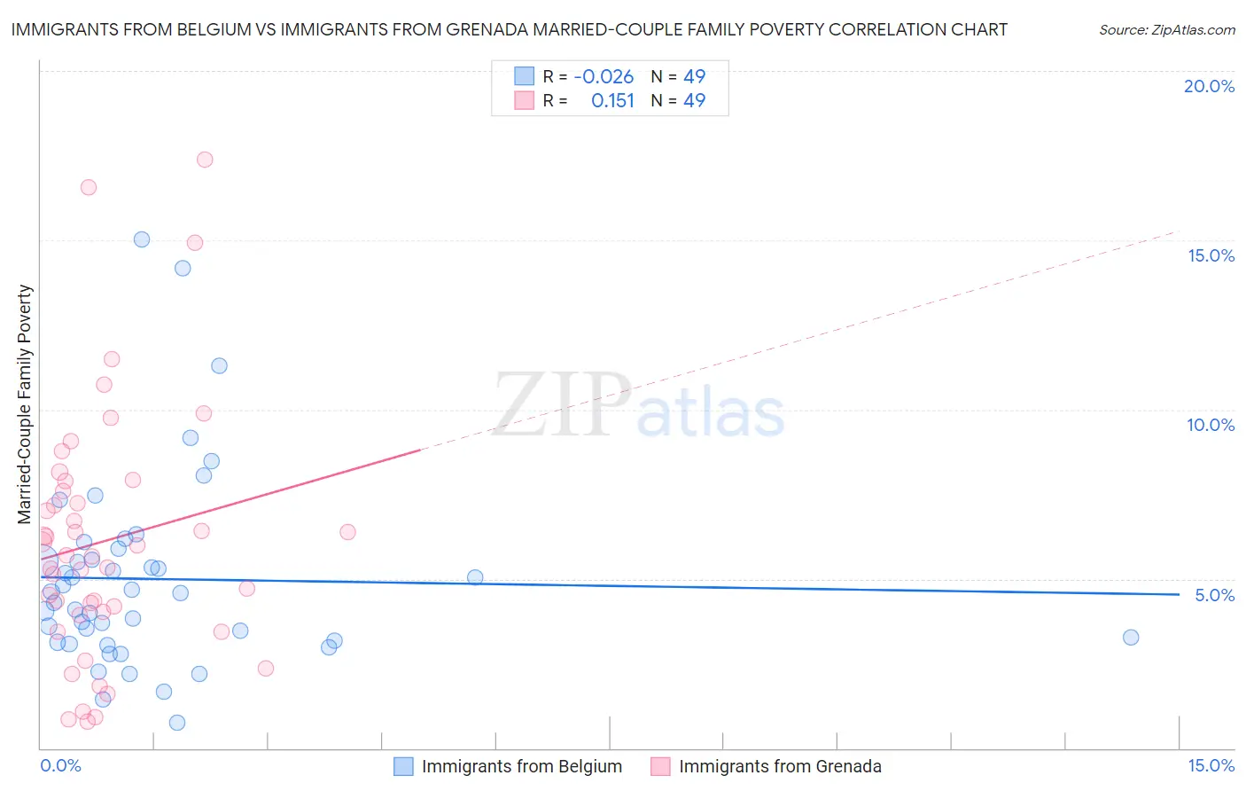 Immigrants from Belgium vs Immigrants from Grenada Married-Couple Family Poverty