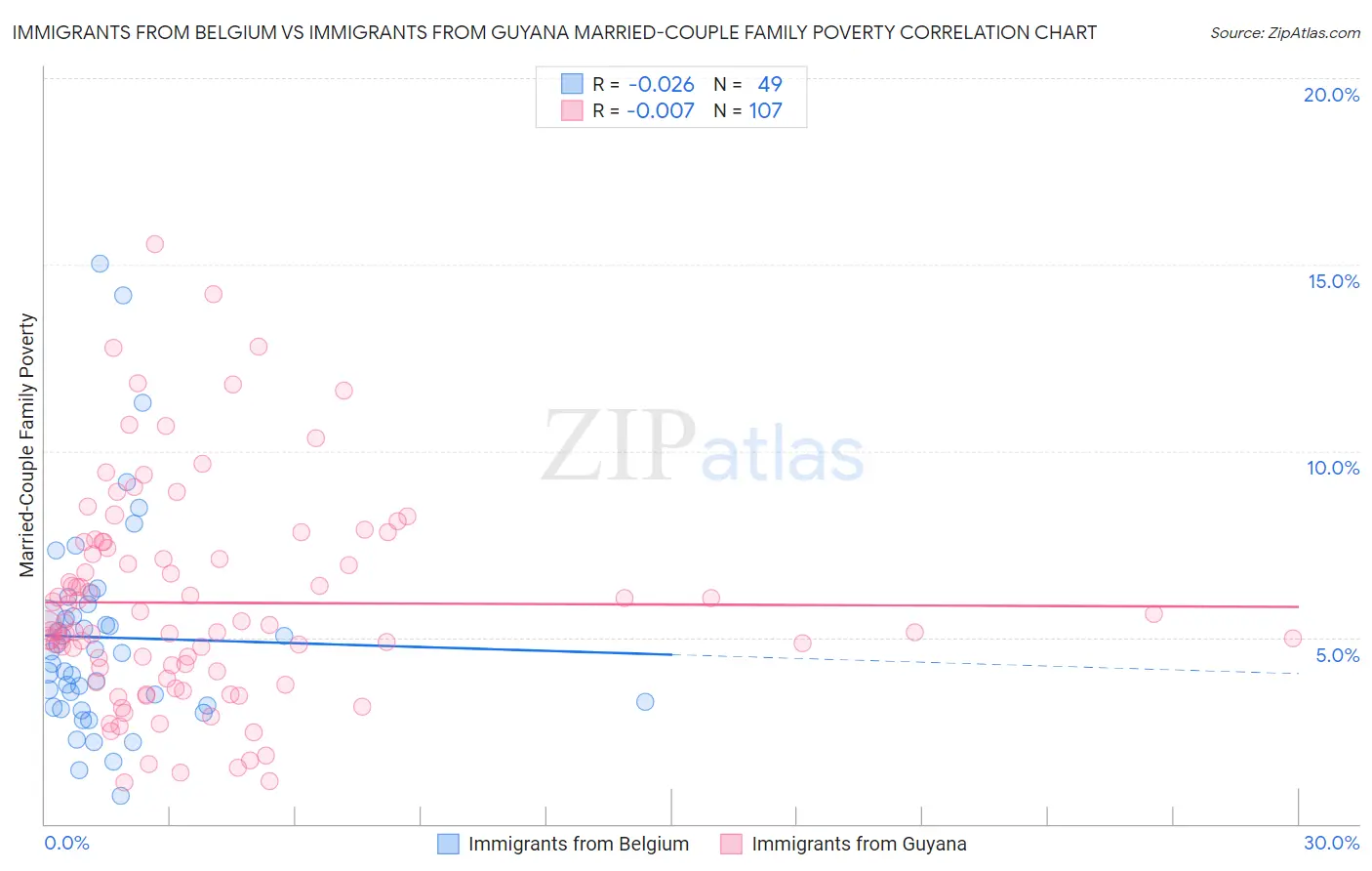 Immigrants from Belgium vs Immigrants from Guyana Married-Couple Family Poverty