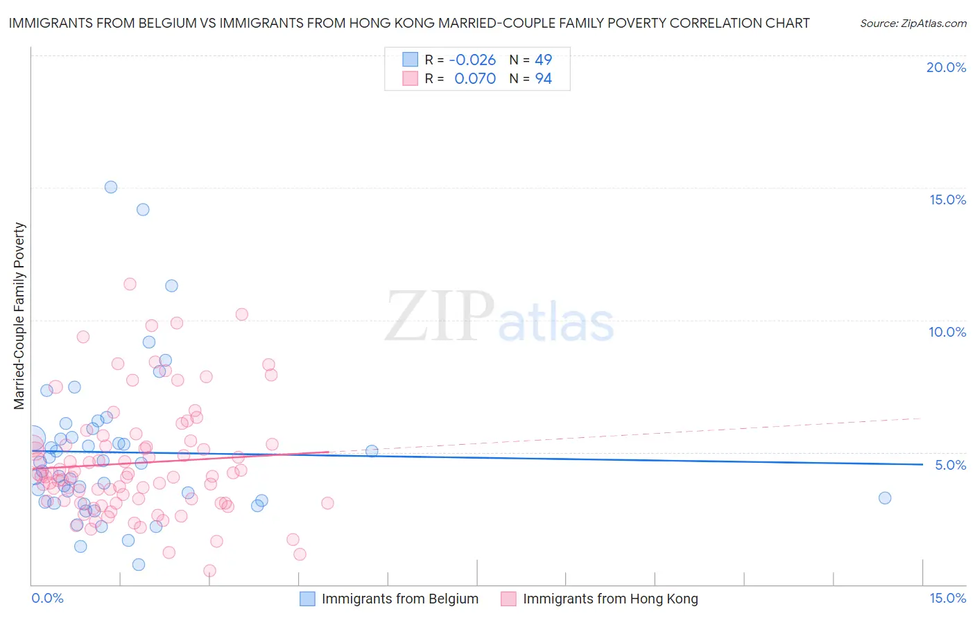 Immigrants from Belgium vs Immigrants from Hong Kong Married-Couple Family Poverty