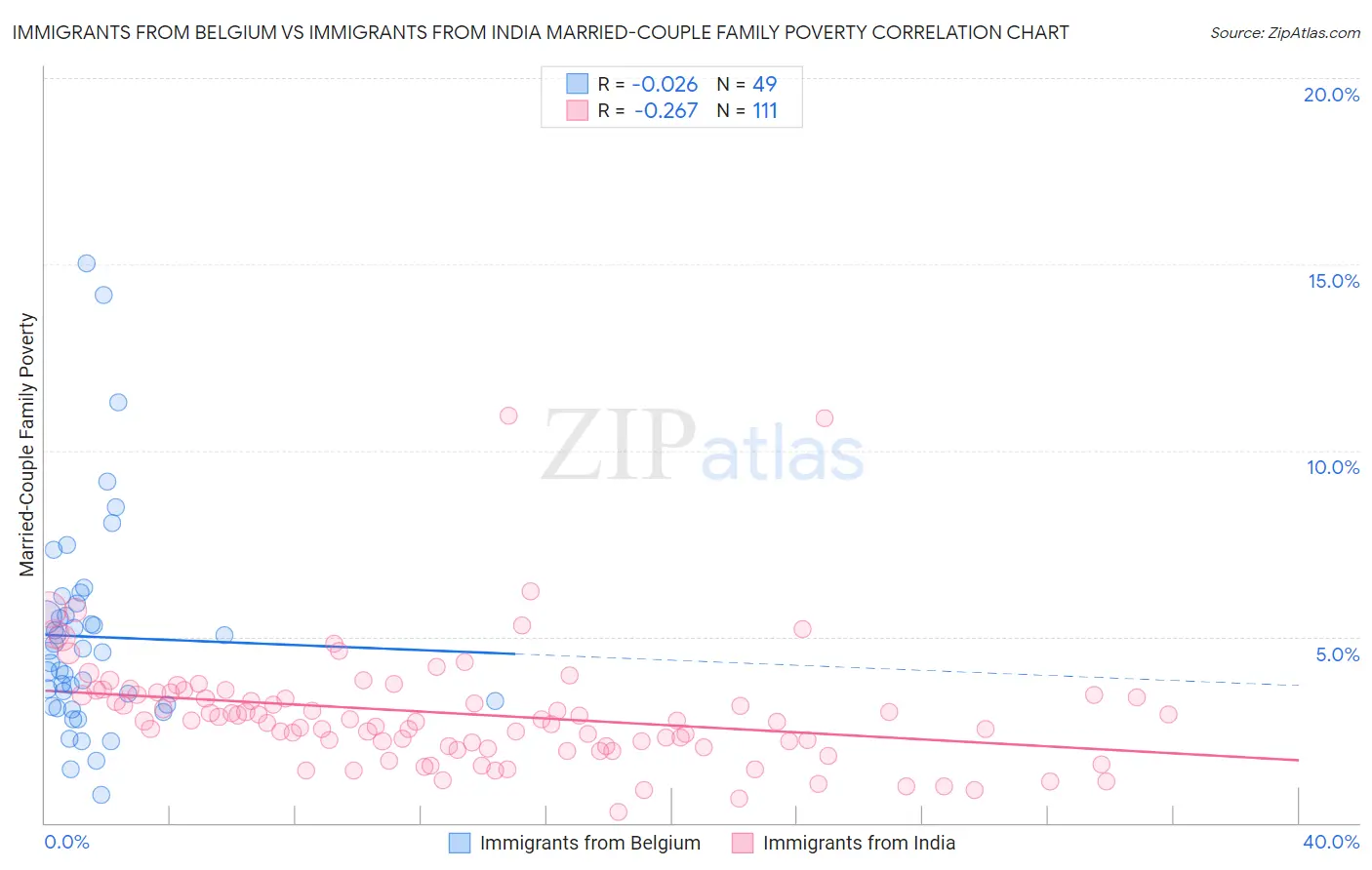 Immigrants from Belgium vs Immigrants from India Married-Couple Family Poverty