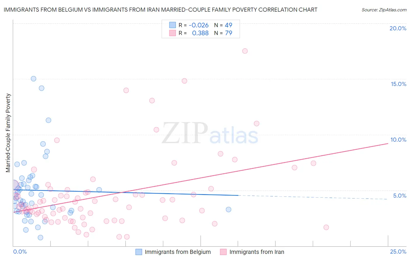 Immigrants from Belgium vs Immigrants from Iran Married-Couple Family Poverty