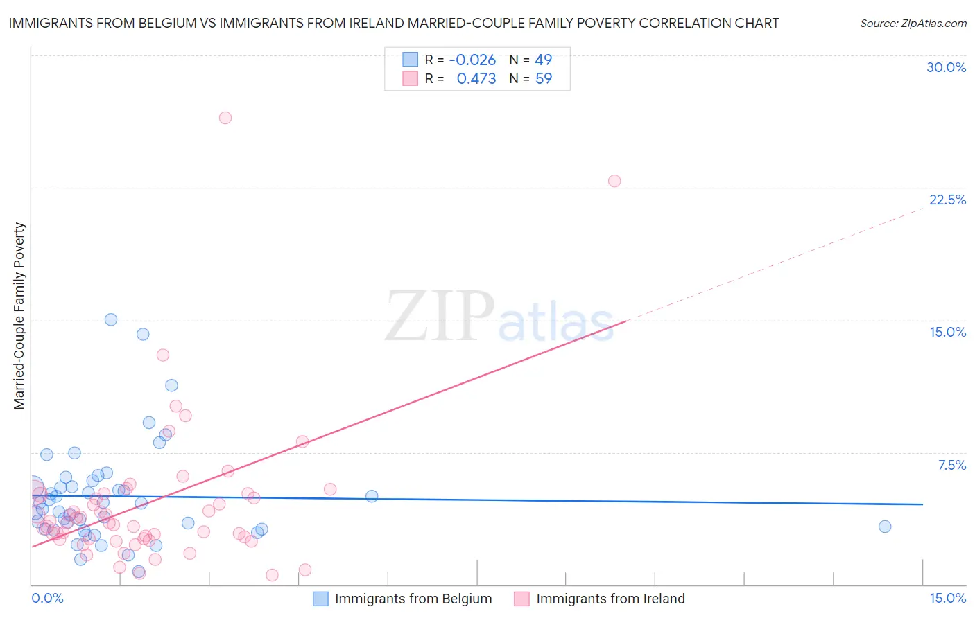 Immigrants from Belgium vs Immigrants from Ireland Married-Couple Family Poverty
