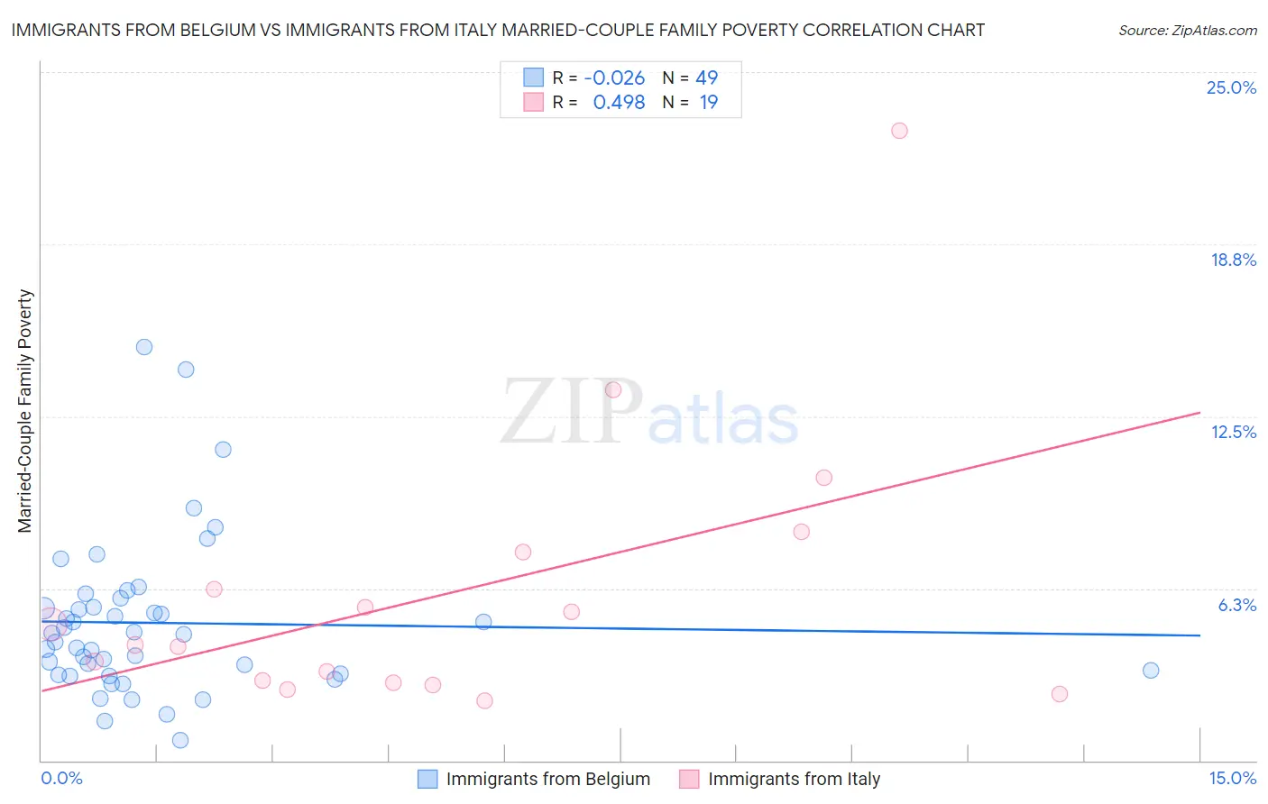 Immigrants from Belgium vs Immigrants from Italy Married-Couple Family Poverty