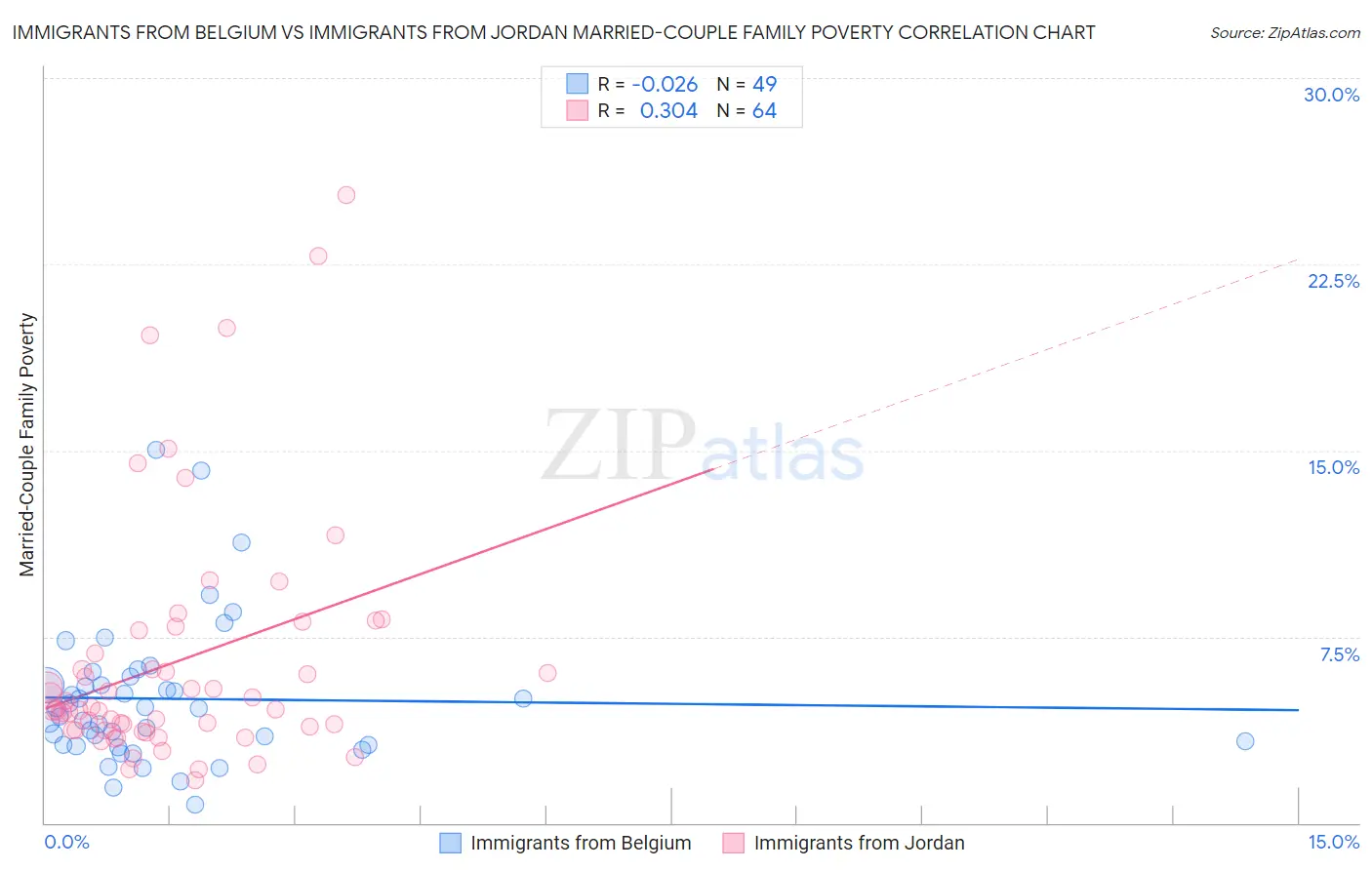 Immigrants from Belgium vs Immigrants from Jordan Married-Couple Family Poverty