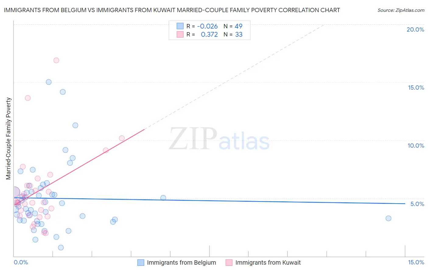 Immigrants from Belgium vs Immigrants from Kuwait Married-Couple Family Poverty
